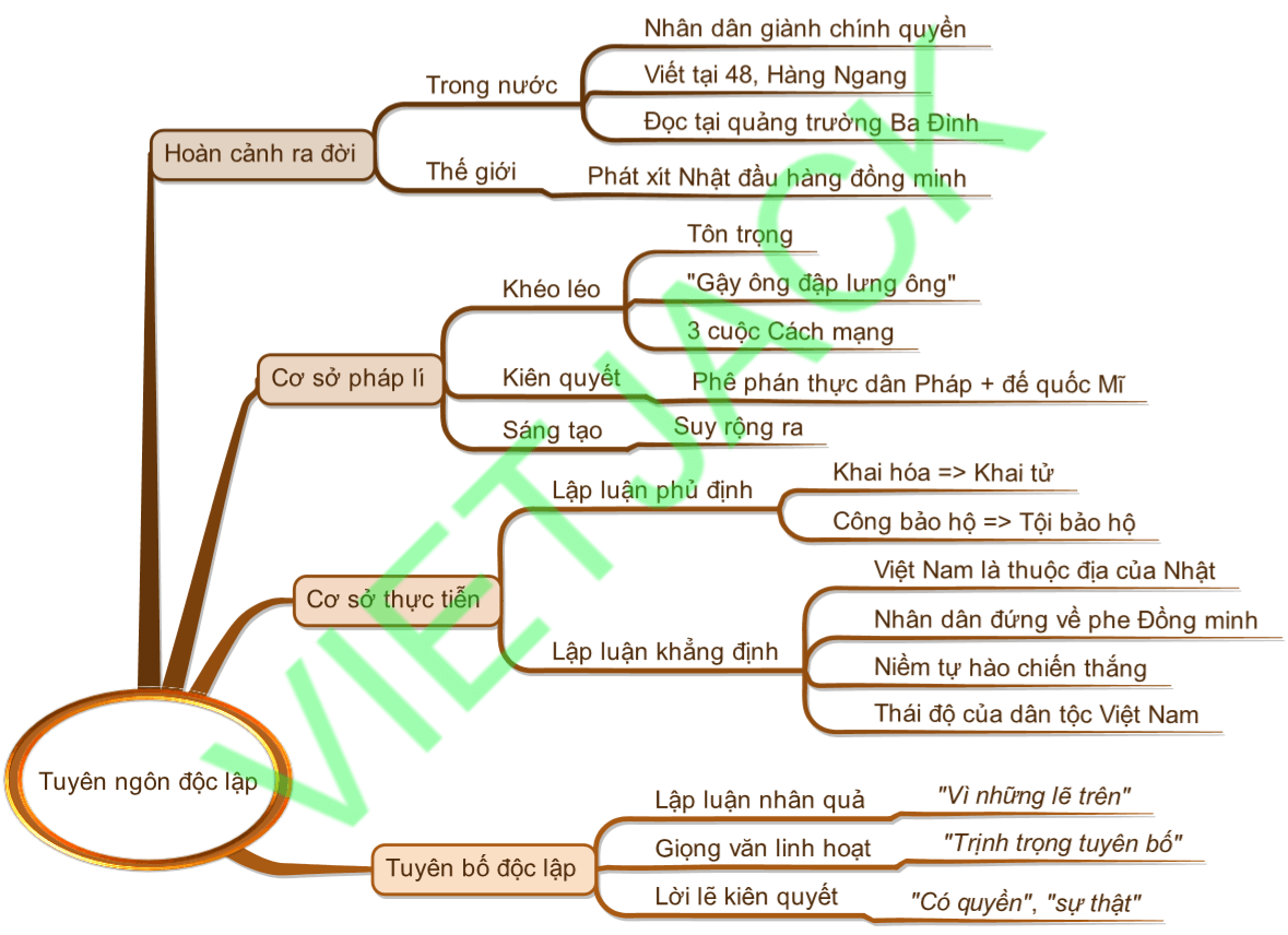 Sơ đồ tư duy Tuyên Ngôn Độc Lập dễ nhớ, ngắn gọn