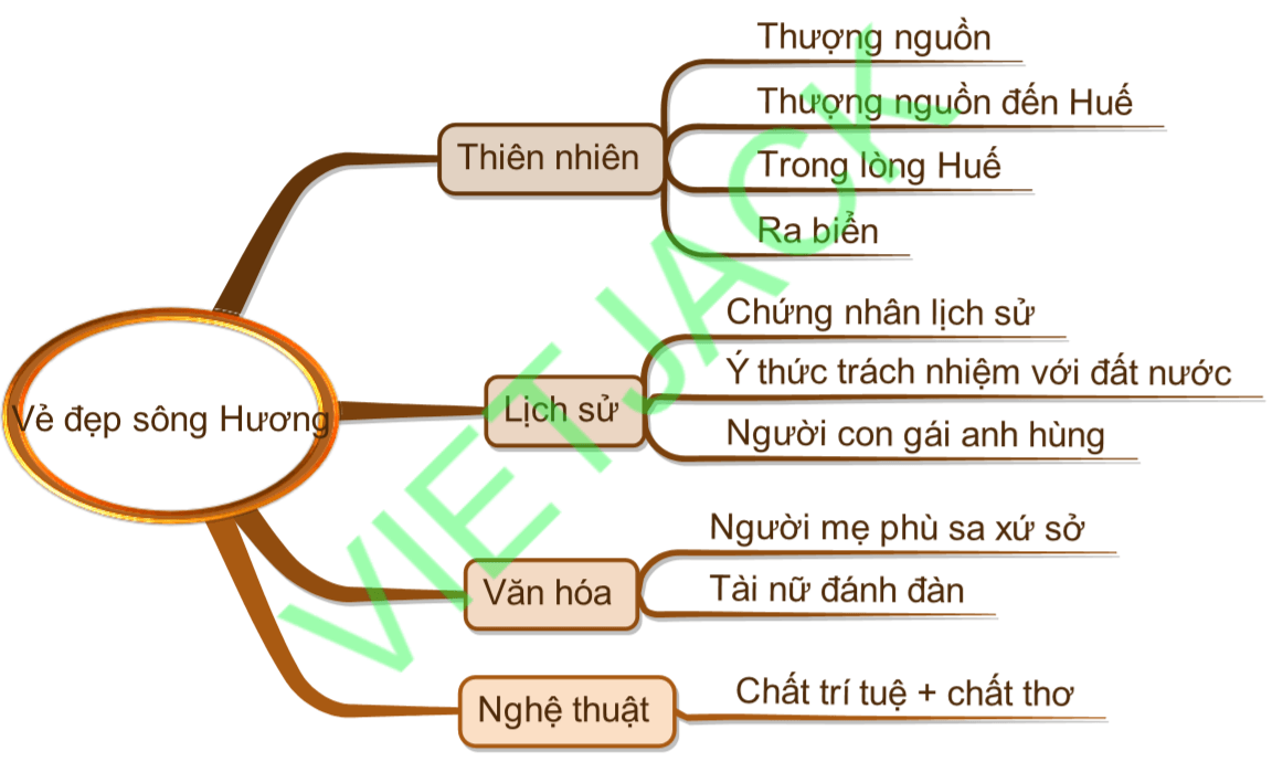 Sơ đồ tư duy Vẻ đẹp sông hương dễ nhớ, ngắn gọn