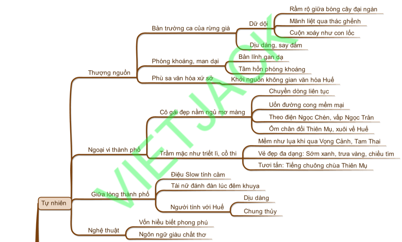 Sơ đồ tư duy Vẻ đẹp sông hương dễ nhớ, ngắn gọn