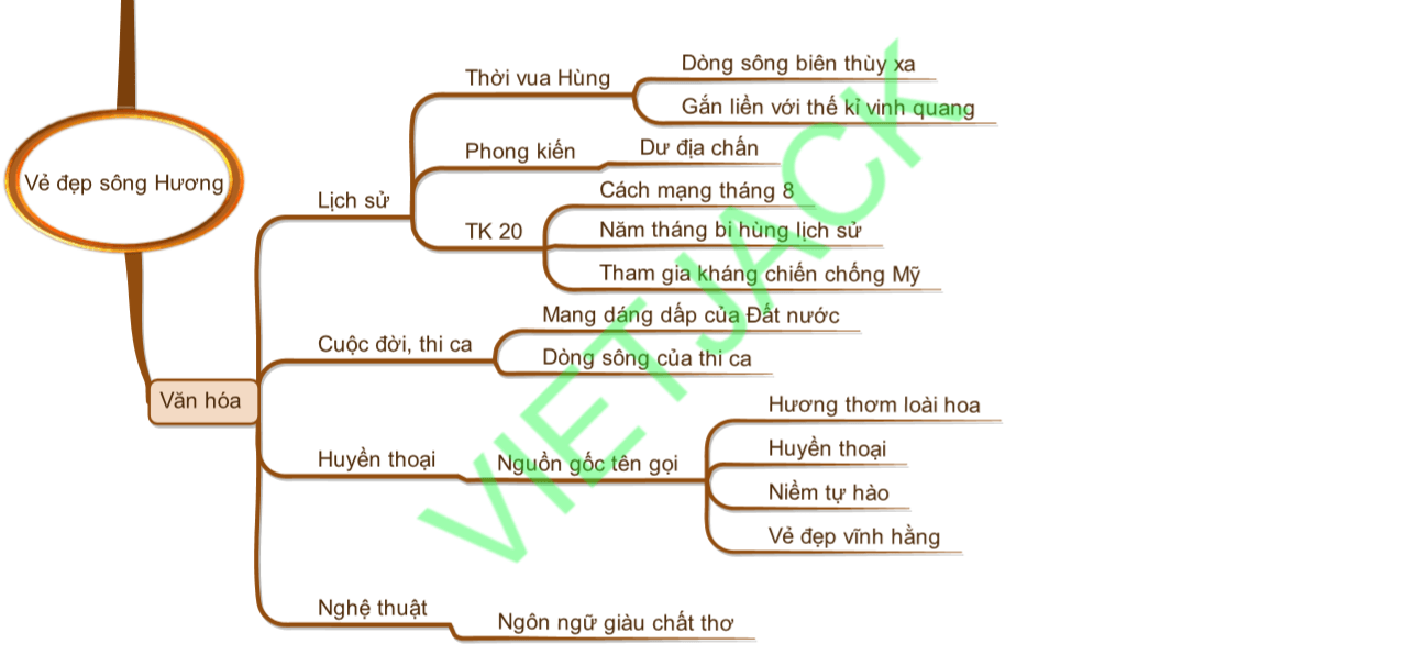 Sơ đồ tư duy Vẻ đẹp sông hương dễ nhớ, ngắn gọn