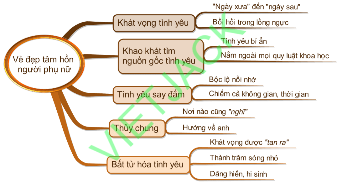 Sơ đồ tư duy vẻ đẹp tâm hồn người phụ nữ trong bài thơ Sóng dễ nhớ, ngắn gọn