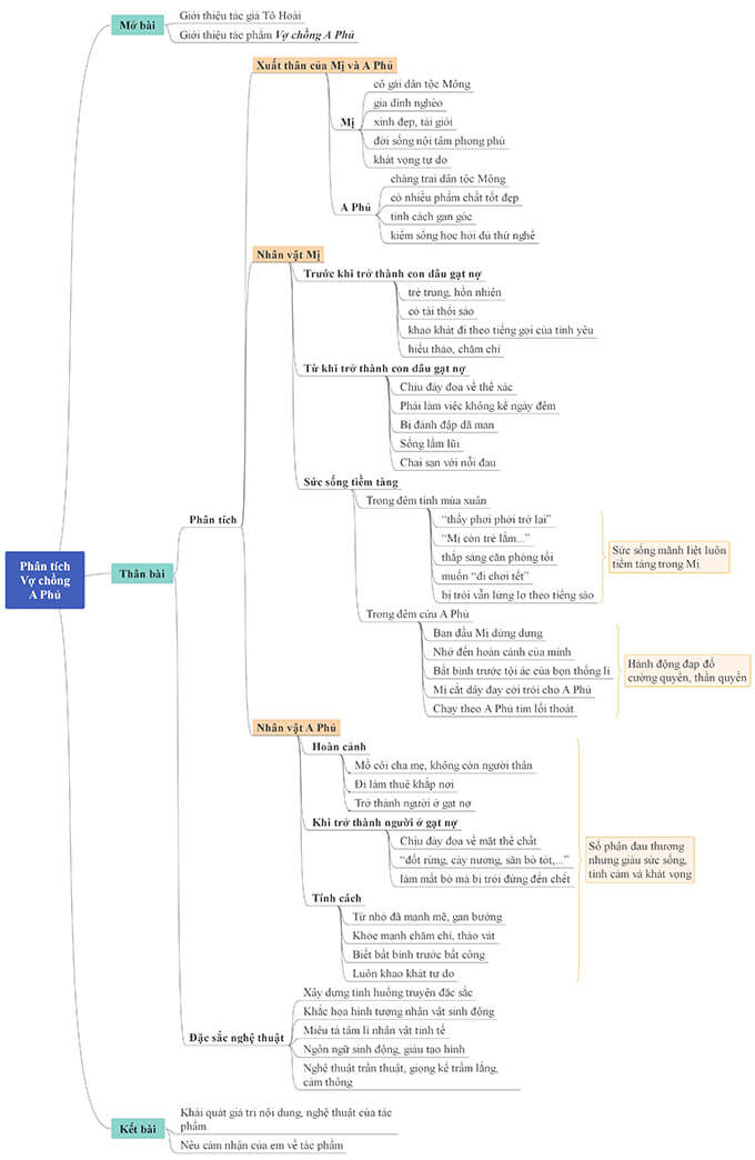 Top 30 Sơ đồ tư duy Vợ chồng A Phủ (dễ nhớ, dễ hiểu)
