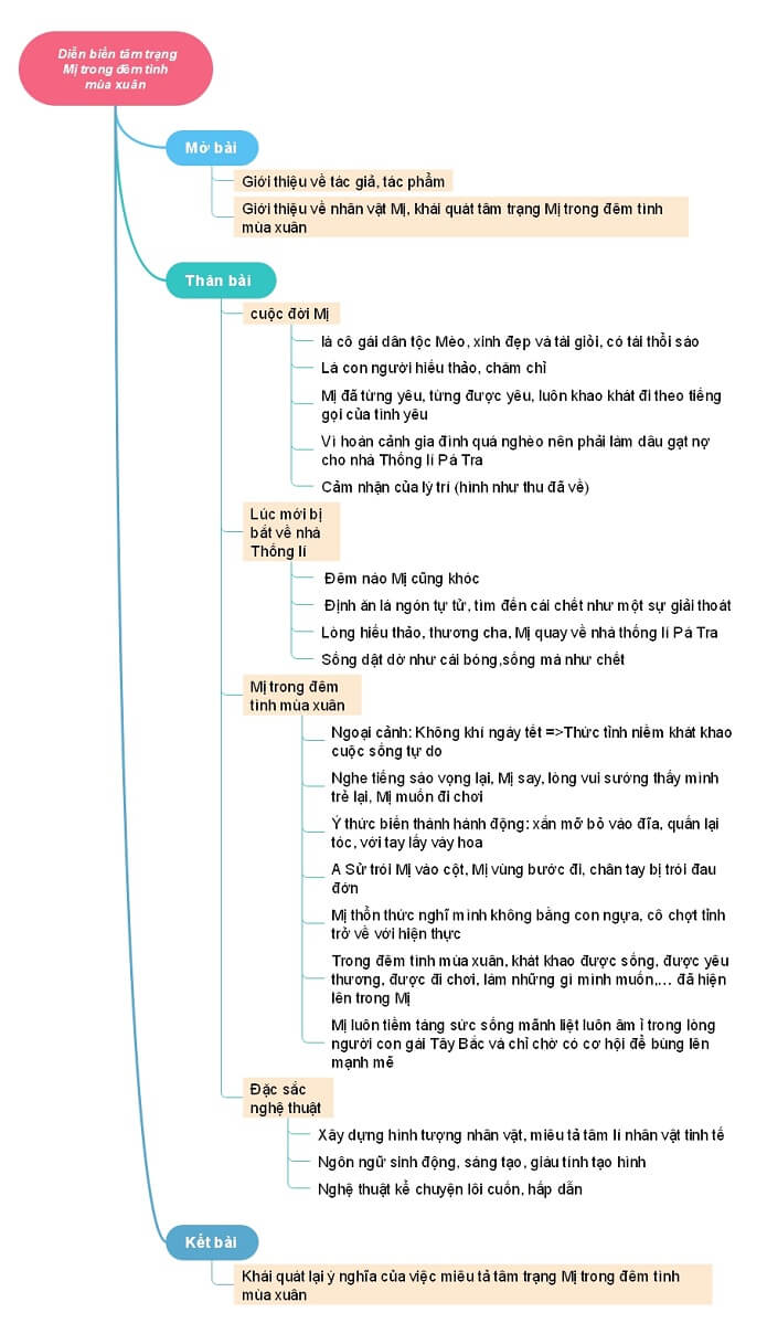 Top 30 Sơ đồ tư duy Vợ chồng A Phủ (dễ nhớ, dễ hiểu)