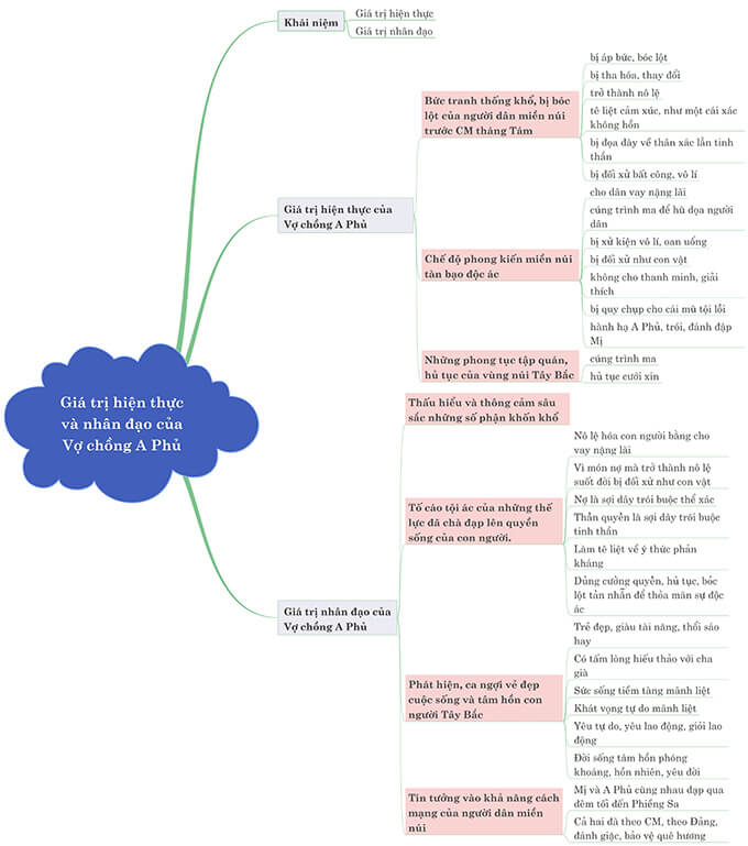 Top 30 Sơ đồ tư duy Vợ chồng A Phủ (dễ nhớ, dễ hiểu)