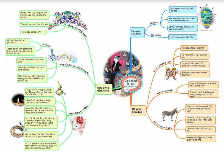 Top 30 Sơ đồ tư duy Vợ chồng A Phủ (dễ nhớ, dễ hiểu)