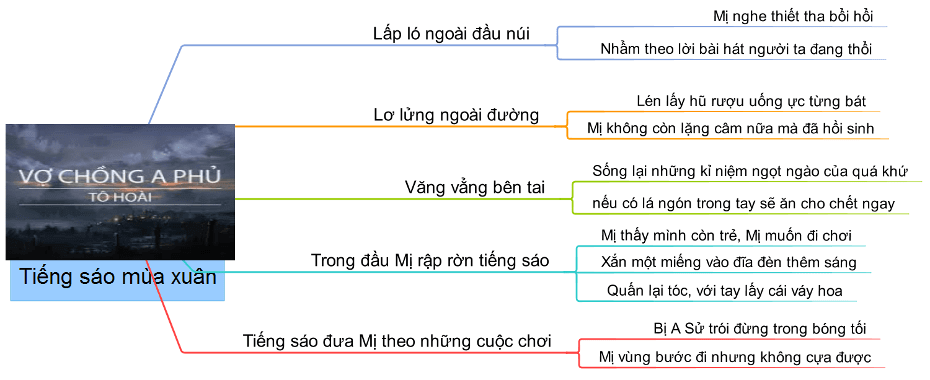 Top 30 Sơ đồ tư duy Vợ chồng A Phủ (dễ nhớ, dễ hiểu)