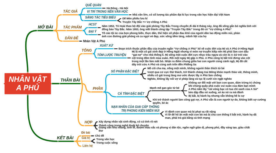Top 30 Sơ đồ tư duy Vợ chồng A Phủ (dễ nhớ, dễ hiểu)