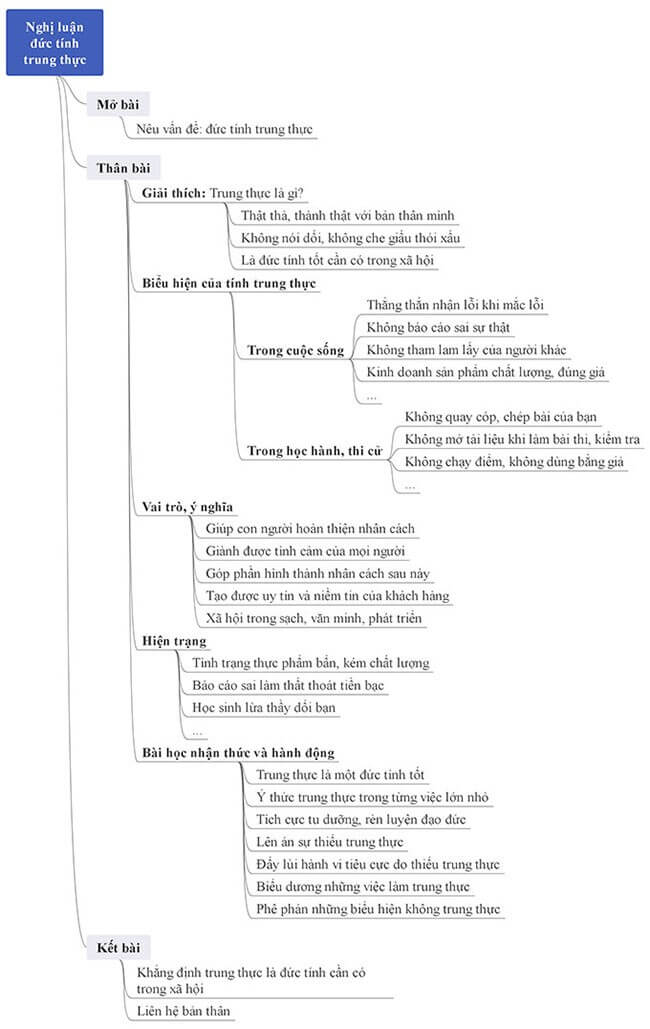 10+ Suy nghĩ của em về đức tính trung thực (điểm cao)