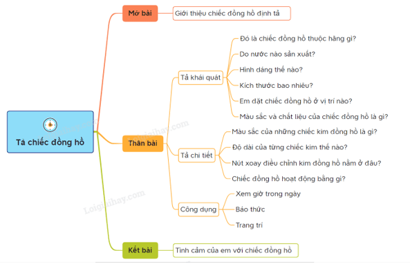 10+ Tả chiếc đồng hồ lớp 5 (điểm cao)