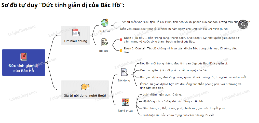 Sơ đồ tư duy Đức tính giản dị của Bác Hồ