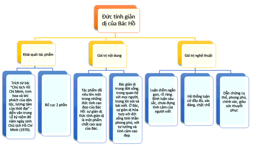 Sơ đồ tư duy Đức tính giản dị của Bác Hồ