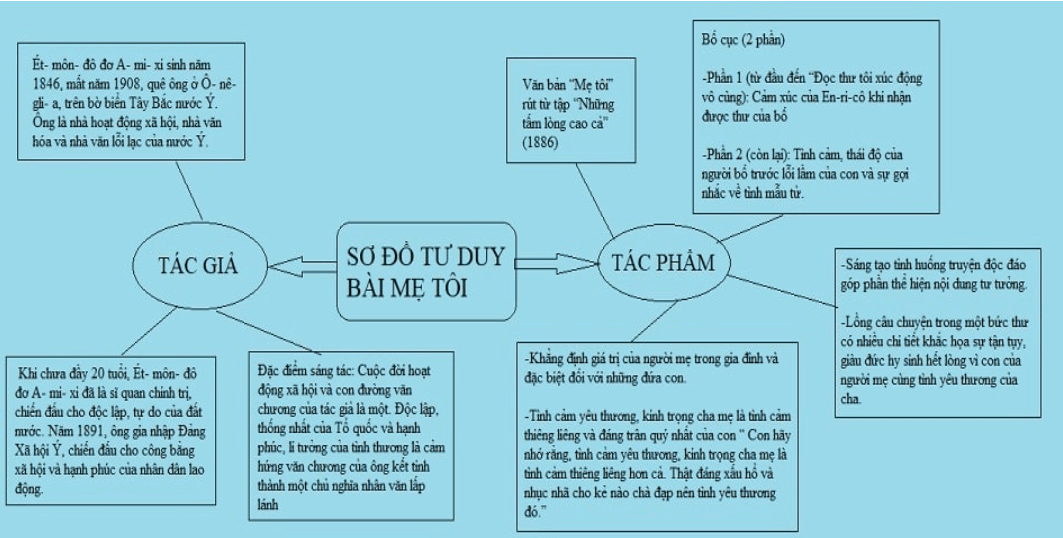 Sơ đồ tư duy Mẹ tôi