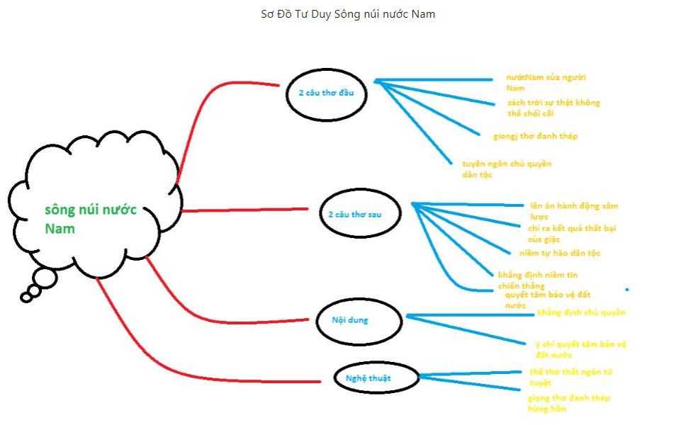 Sơ đồ tư duy Sông núi nước Nam