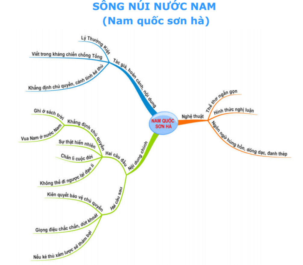 Sơ đồ tư duy Sông núi nước Nam