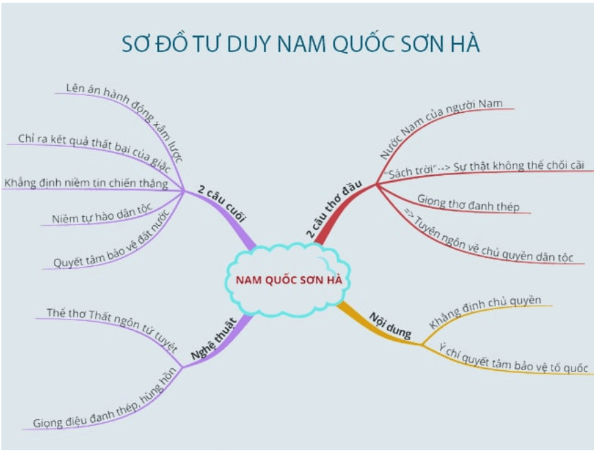 Sơ đồ tư duy Sông núi nước Nam