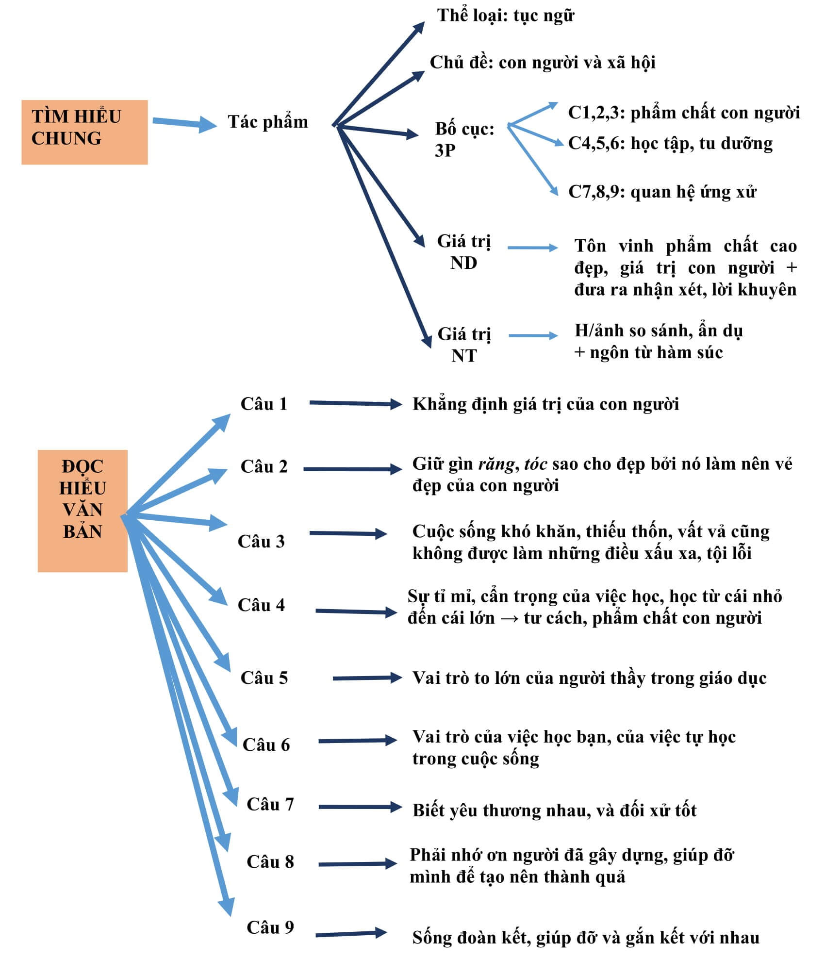 Tục ngữ về con người và xã hội