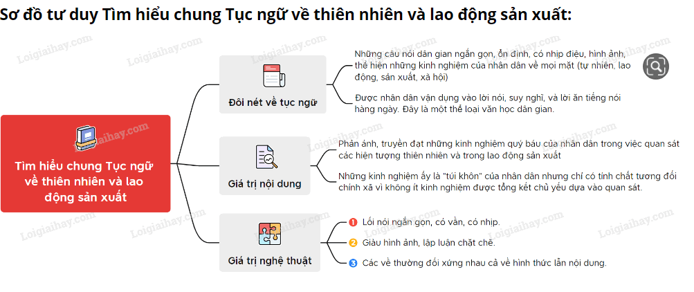 Sơ đồ tư duy Tục ngữ về thiên nhiên và lao động sản xuất