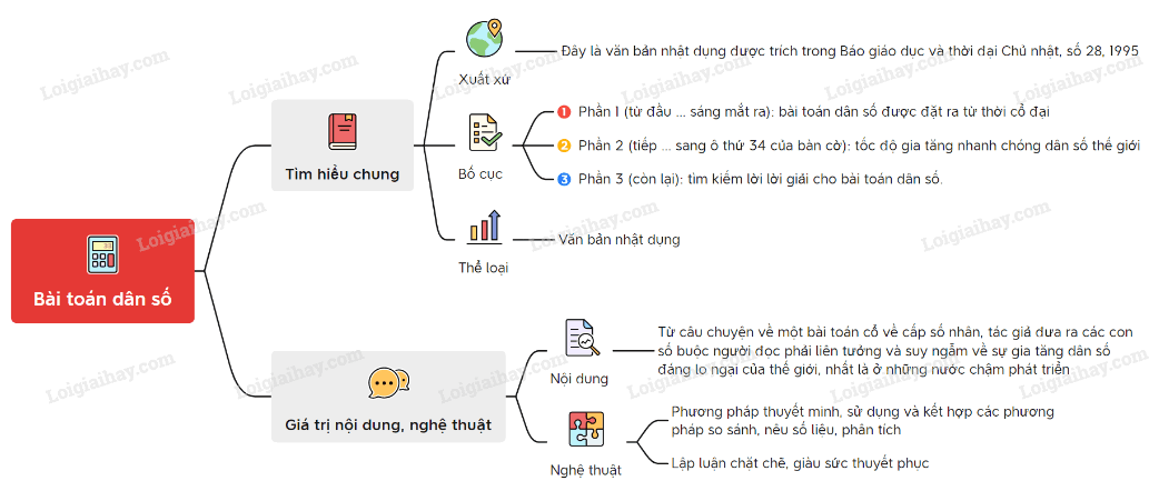 Sơ đồ tư duy Bài toán dân số dễ nhớ, ngắn gọn