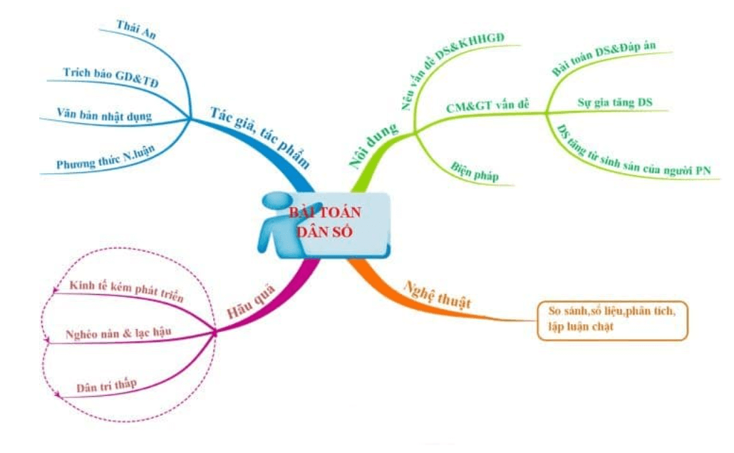 Sơ đồ tư duy Bài toán dân số dễ nhớ, ngắn gọn