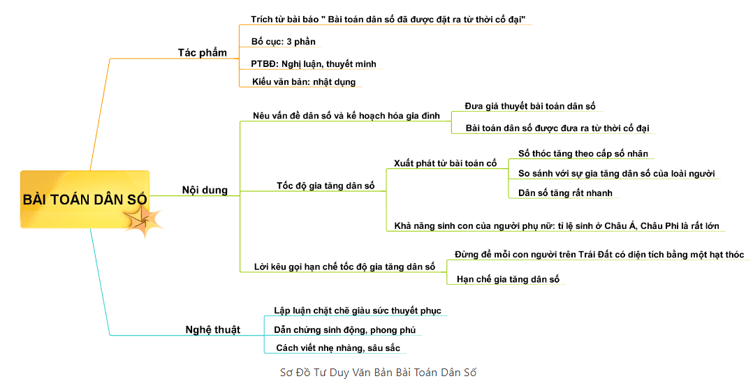 Sơ đồ tư duy Bài toán dân số dễ nhớ, ngắn gọn