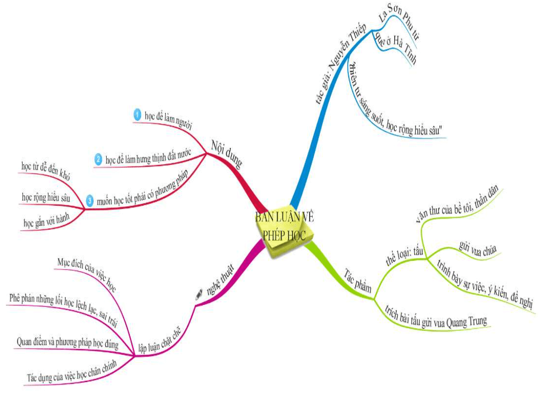 Sơ đồ tư duy Bàn luận về phép học