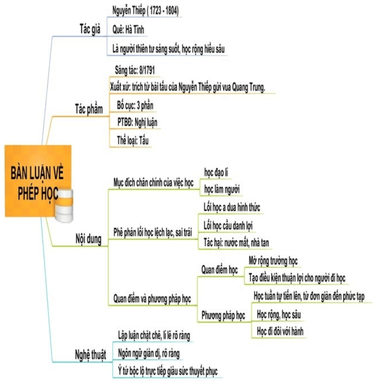 Sơ đồ tư duy Bàn luận về phép học