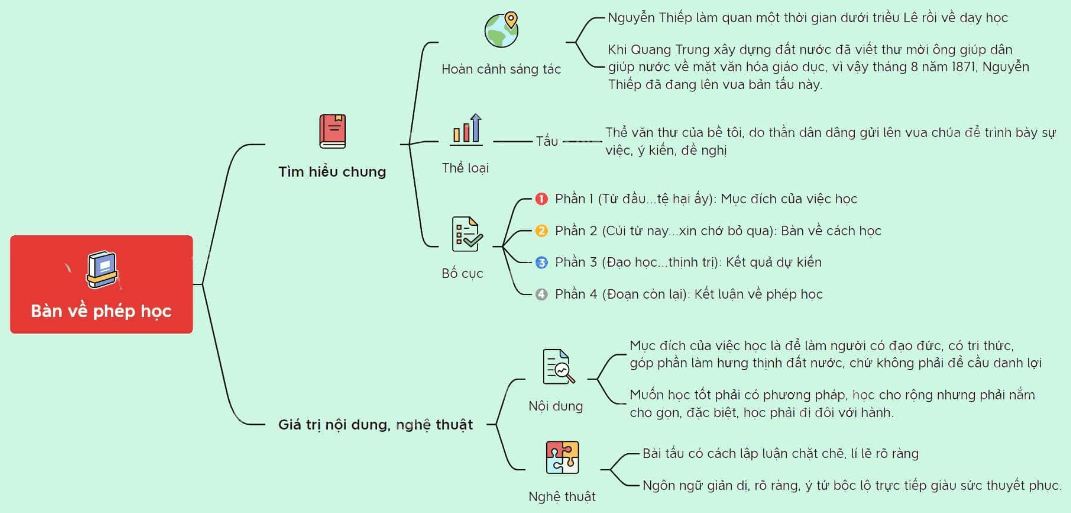 Sơ đồ tư duy Bàn luận về phép học