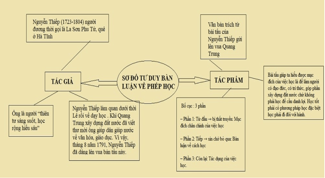 Sơ đồ tư duy Bàn luận về phép học