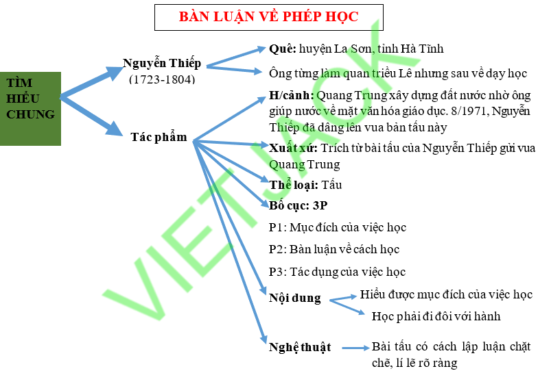 Sơ đồ tư duy Bàn luận về phép học dễ nhớ, ngắn gọn