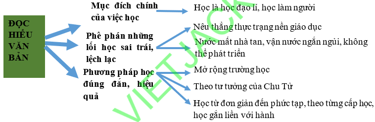 Sơ đồ tư duy Bàn luận về phép học dễ nhớ, ngắn gọn