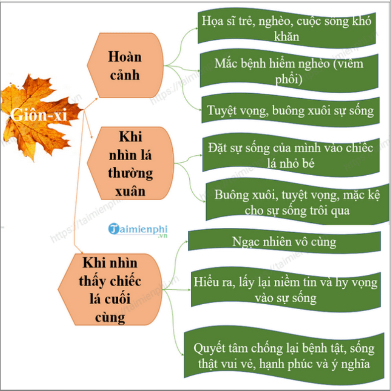 Sơ đồ tư duy Chiếc lá cuối cùng dễ nhớ, ngắn gọn