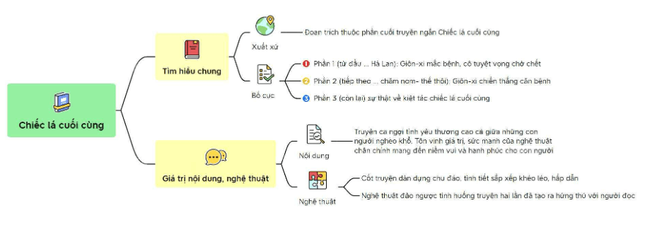 Sơ đồ tư duy Chiếc lá cuối cùng dễ nhớ, ngắn gọn