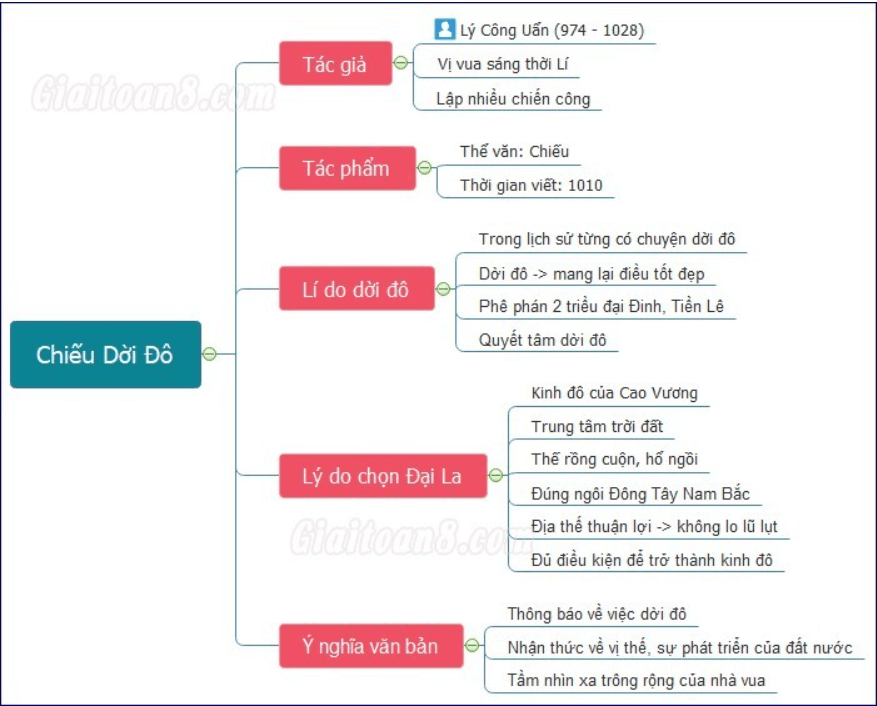 Sơ đồ tư duy Chiếu dời đô