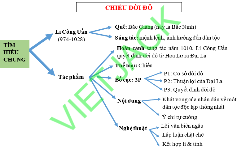 Sơ đồ tư duy Chiếu dời đô dễ nhớ, ngắn gọn