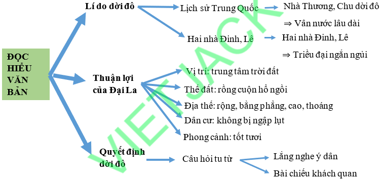 Sơ đồ tư duy Chiếu dời đô dễ nhớ, ngắn gọn