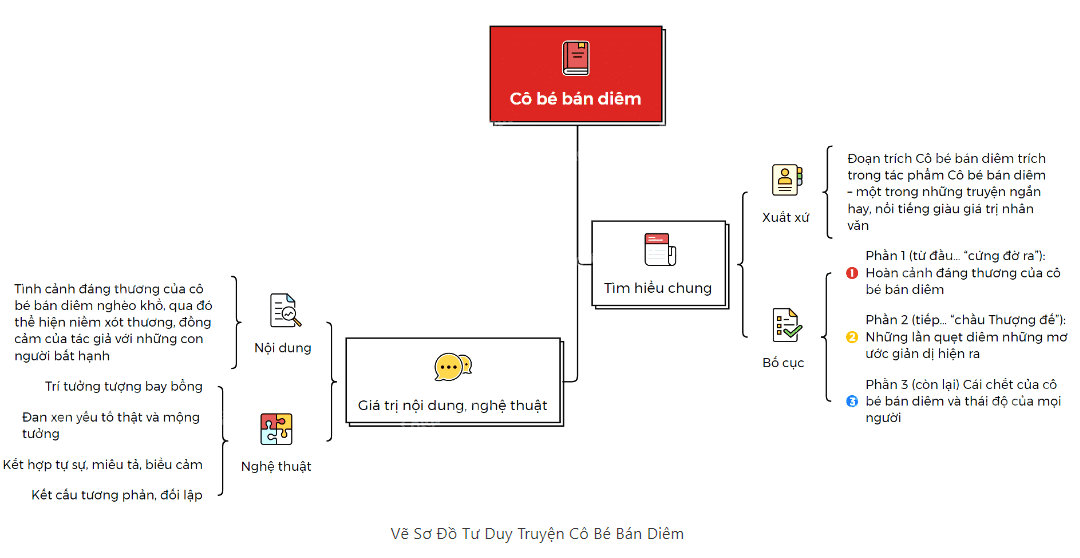 Sơ đồ tư duy Cô bé bán diêm dễ nhớ, ngắn gọn