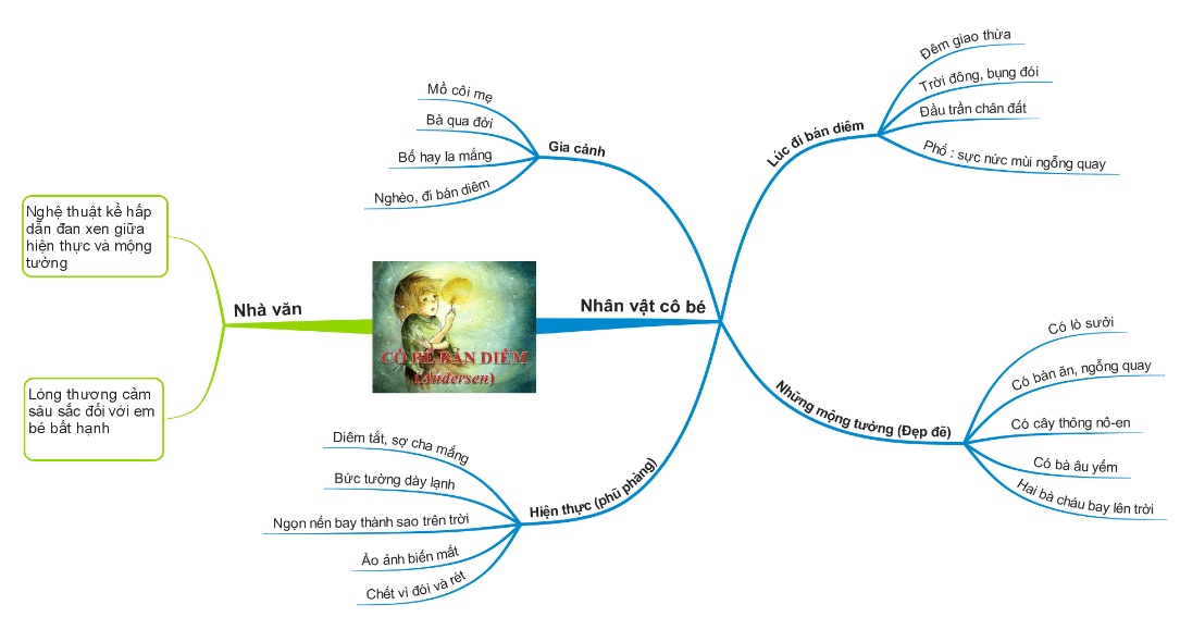 Sơ đồ tư duy Cô bé bán diêm dễ nhớ, ngắn gọn