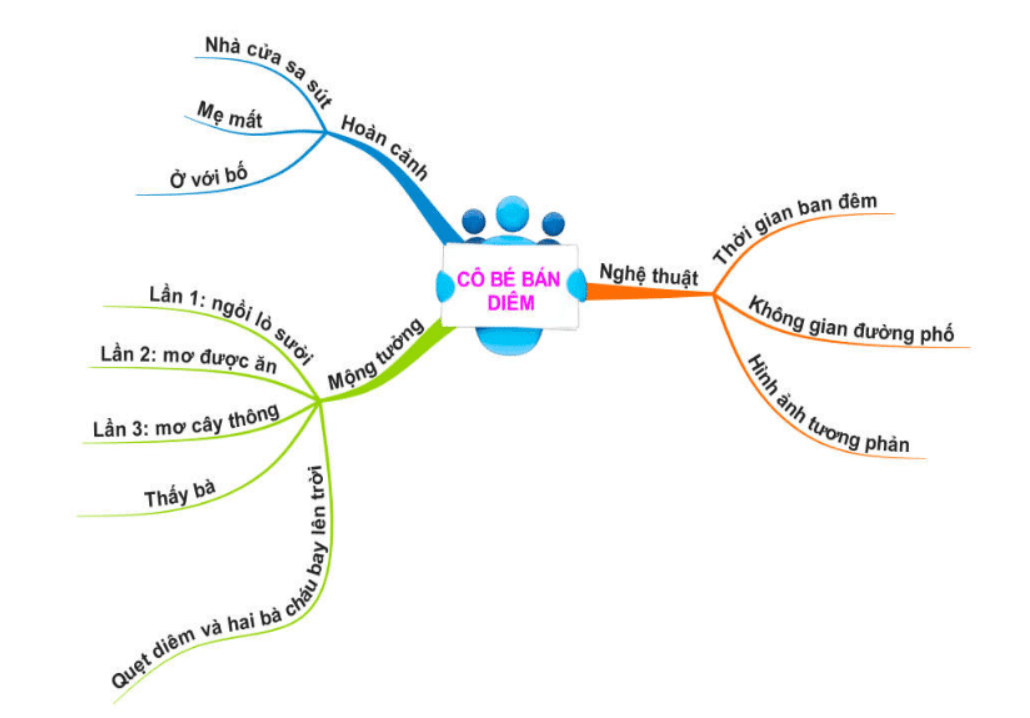 Sơ đồ tư duy Cô bé bán diêm dễ nhớ, ngắn gọn