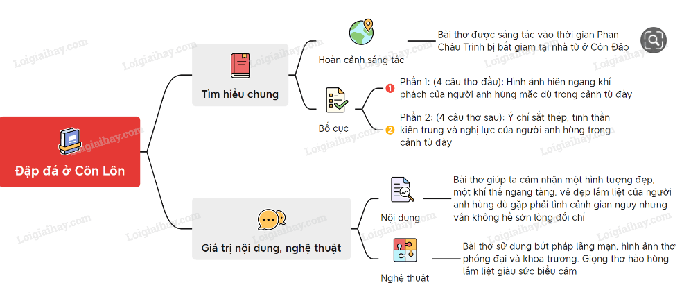 Sơ đồ tư duy Đập đá ở Côn Lôn dễ nhớ, ngắn gọn