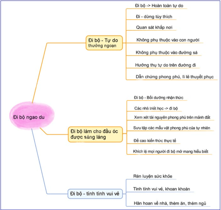 Sơ đồ tư duy Đi bộ ngao du