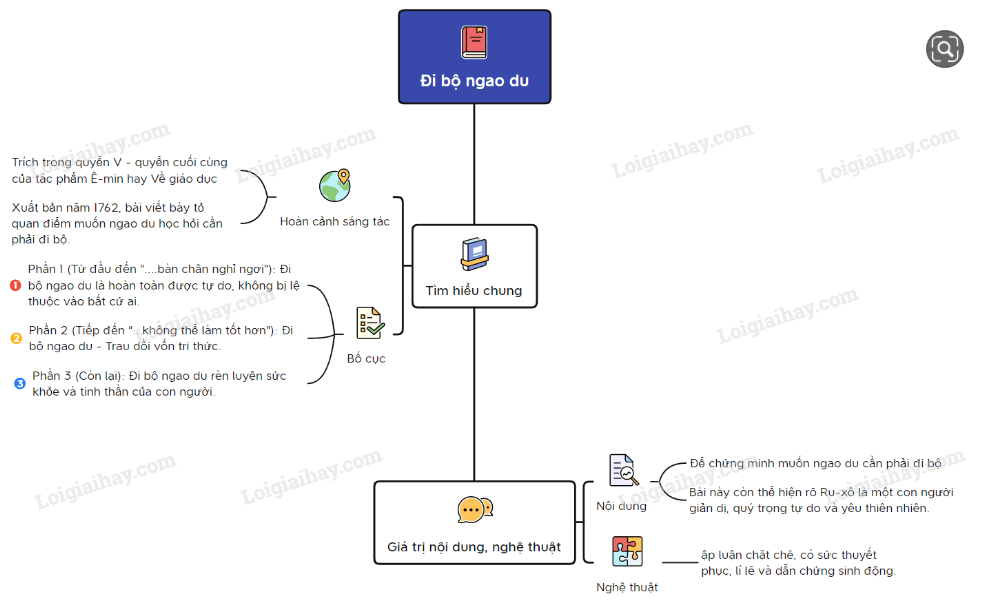 Sơ đồ tư duy Đi bộ ngao du