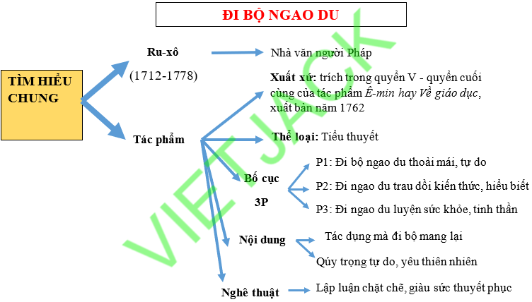 Sơ đồ tư duy Đi bộ ngao du dễ nhớ, ngắn gọn