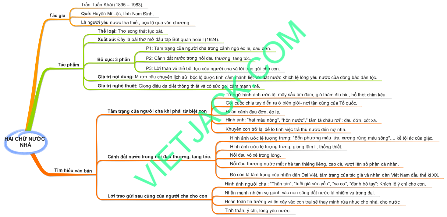 Sơ đồ tư duy Hai chữ nước nhà