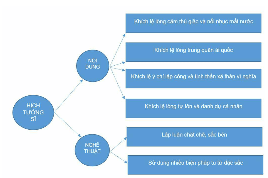 Sơ đồ tư duy Hịch tướng sĩ dễ nhớ, ngắn gọn