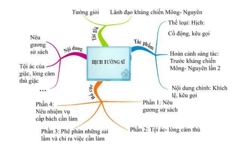 Sơ đồ tư duy Hịch tướng sĩ dễ nhớ, ngắn gọn