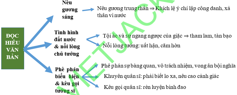 Sơ đồ tư duy Hịch tướng sĩ dễ nhớ, ngắn gọn