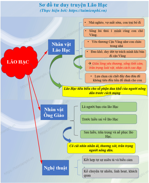 Sơ đồ tư duy Lão Hạc dễ nhớ, ngắn gọn