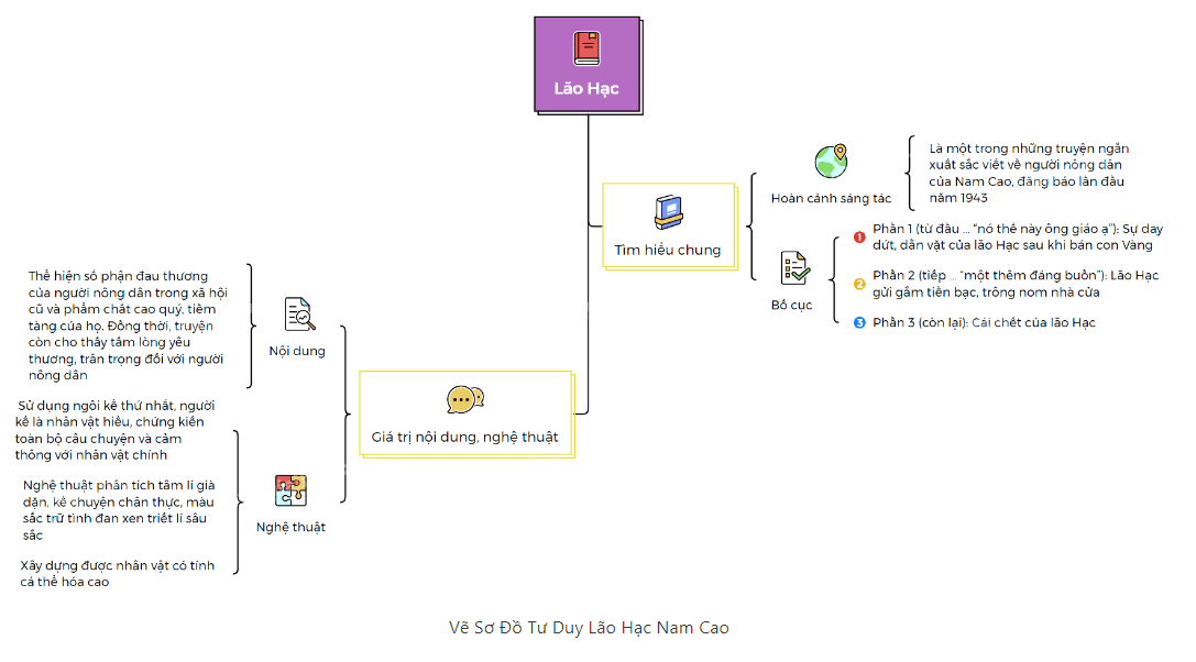 Sơ đồ tư duy Lão Hạc dễ nhớ, ngắn gọn