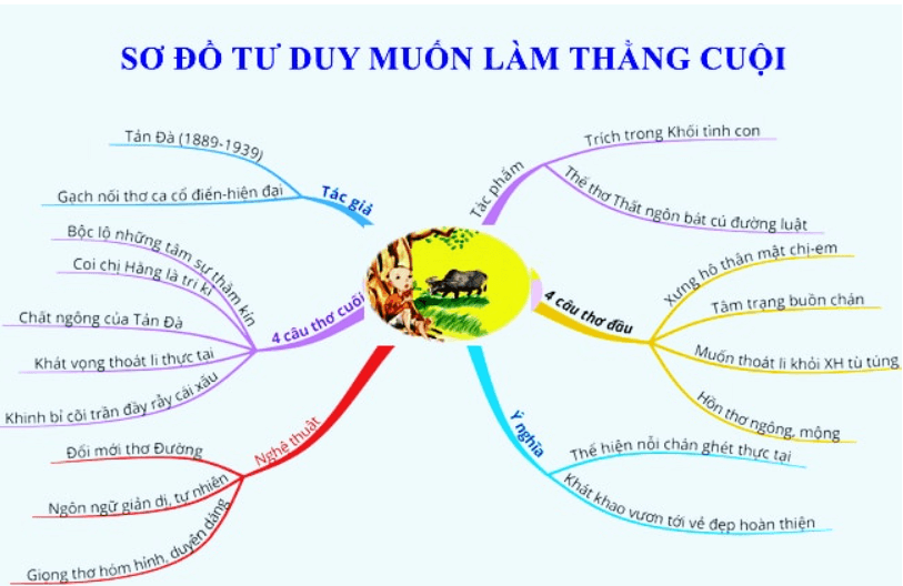 Sơ đồ tư duy Muốn làm thằng Cuội dễ nhớ, ngắn gọn