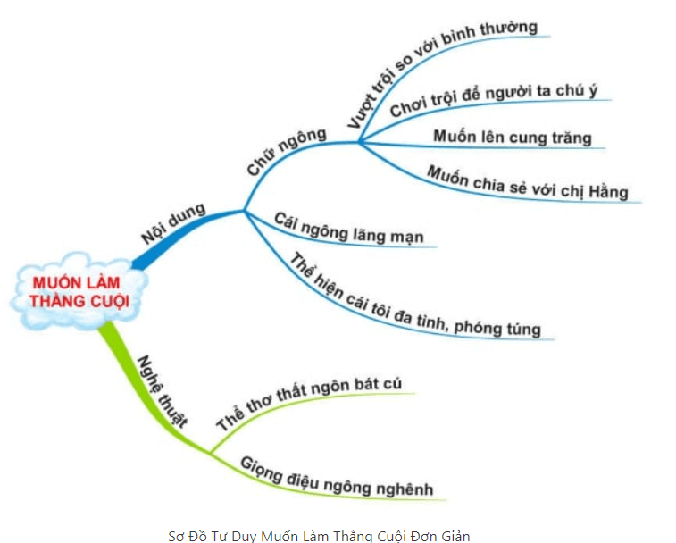 Sơ đồ tư duy Muốn làm thằng Cuội dễ nhớ, ngắn gọn